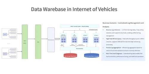 數據倉庫 AI時代首選的Data API、數據處理與存儲支持服務